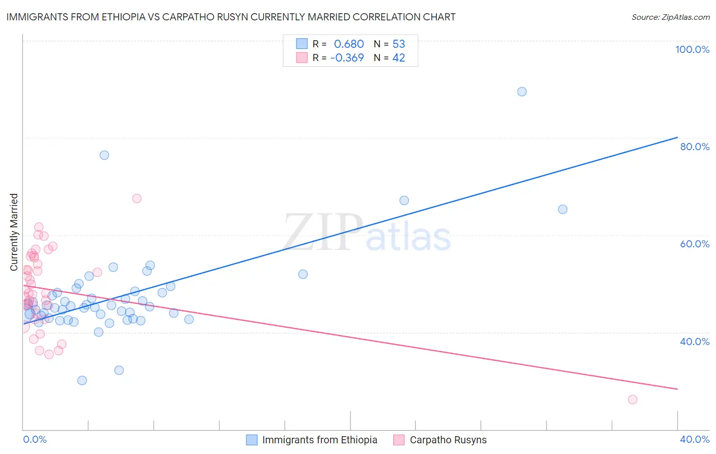 Immigrants from Ethiopia vs Carpatho Rusyn Currently Married