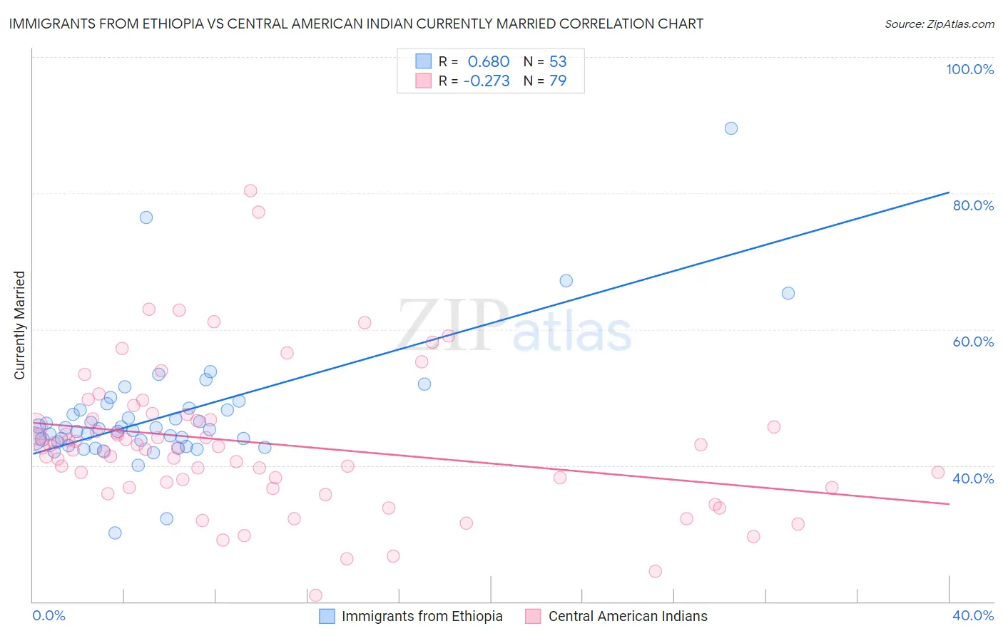 Immigrants from Ethiopia vs Central American Indian Currently Married