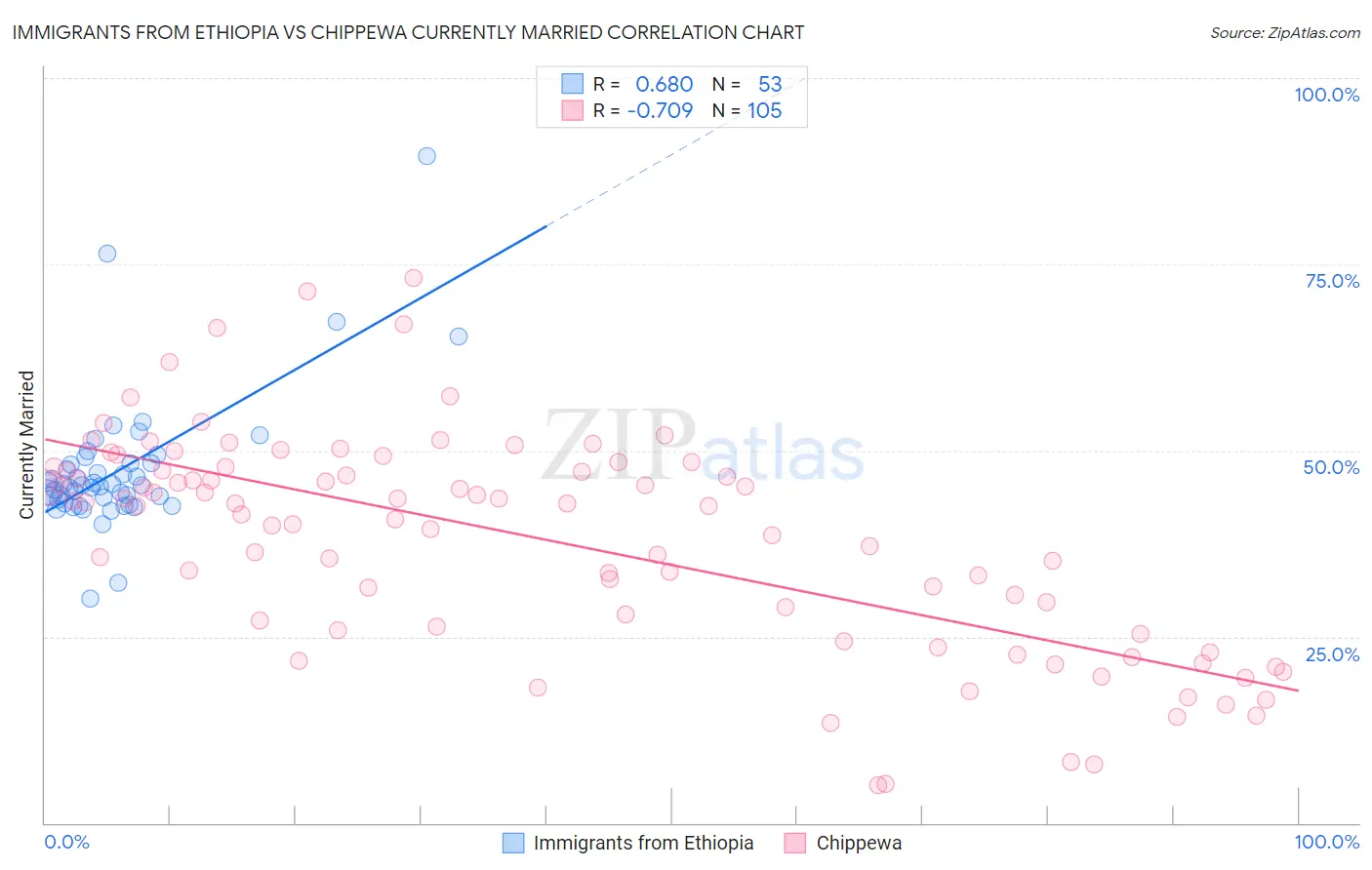 Immigrants from Ethiopia vs Chippewa Currently Married