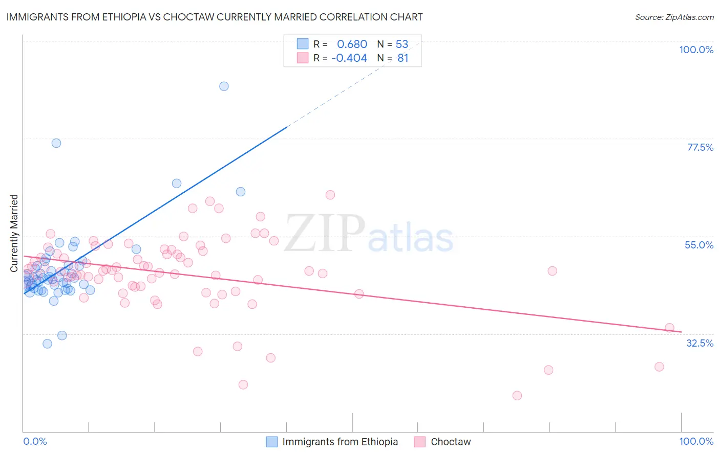 Immigrants from Ethiopia vs Choctaw Currently Married