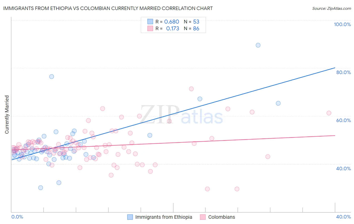 Immigrants from Ethiopia vs Colombian Currently Married