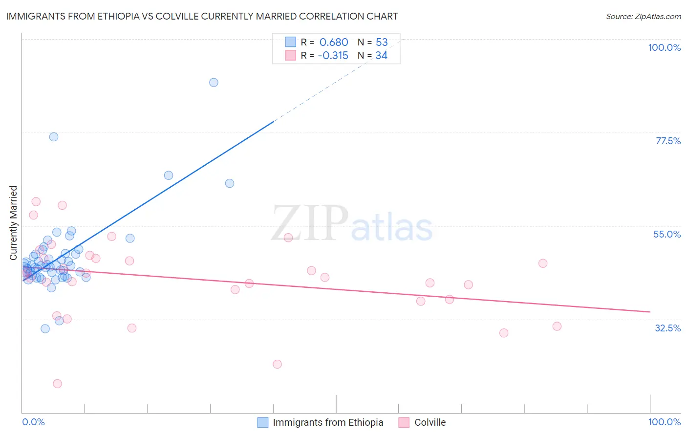 Immigrants from Ethiopia vs Colville Currently Married