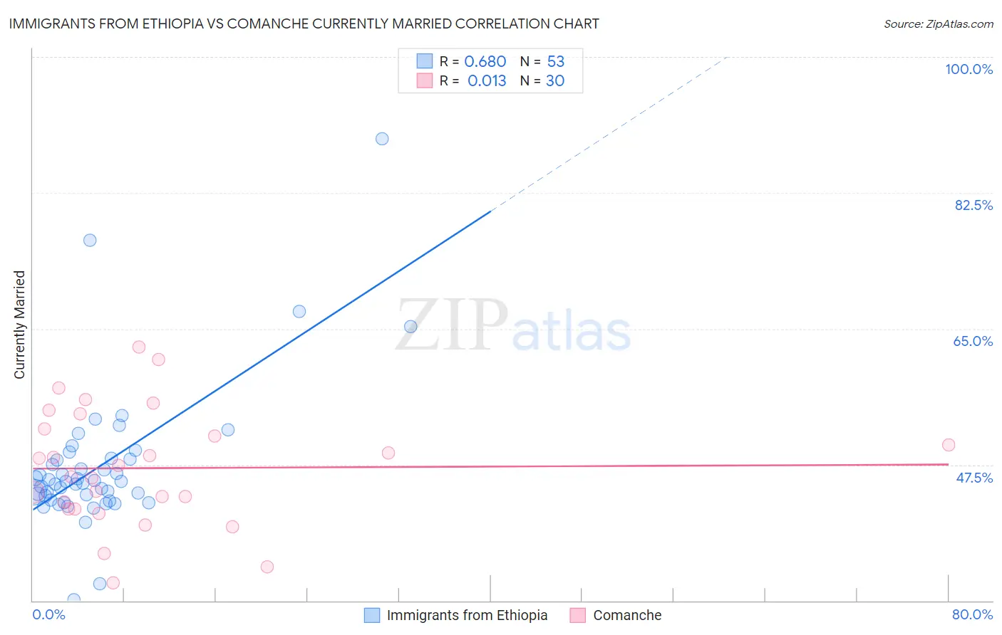 Immigrants from Ethiopia vs Comanche Currently Married