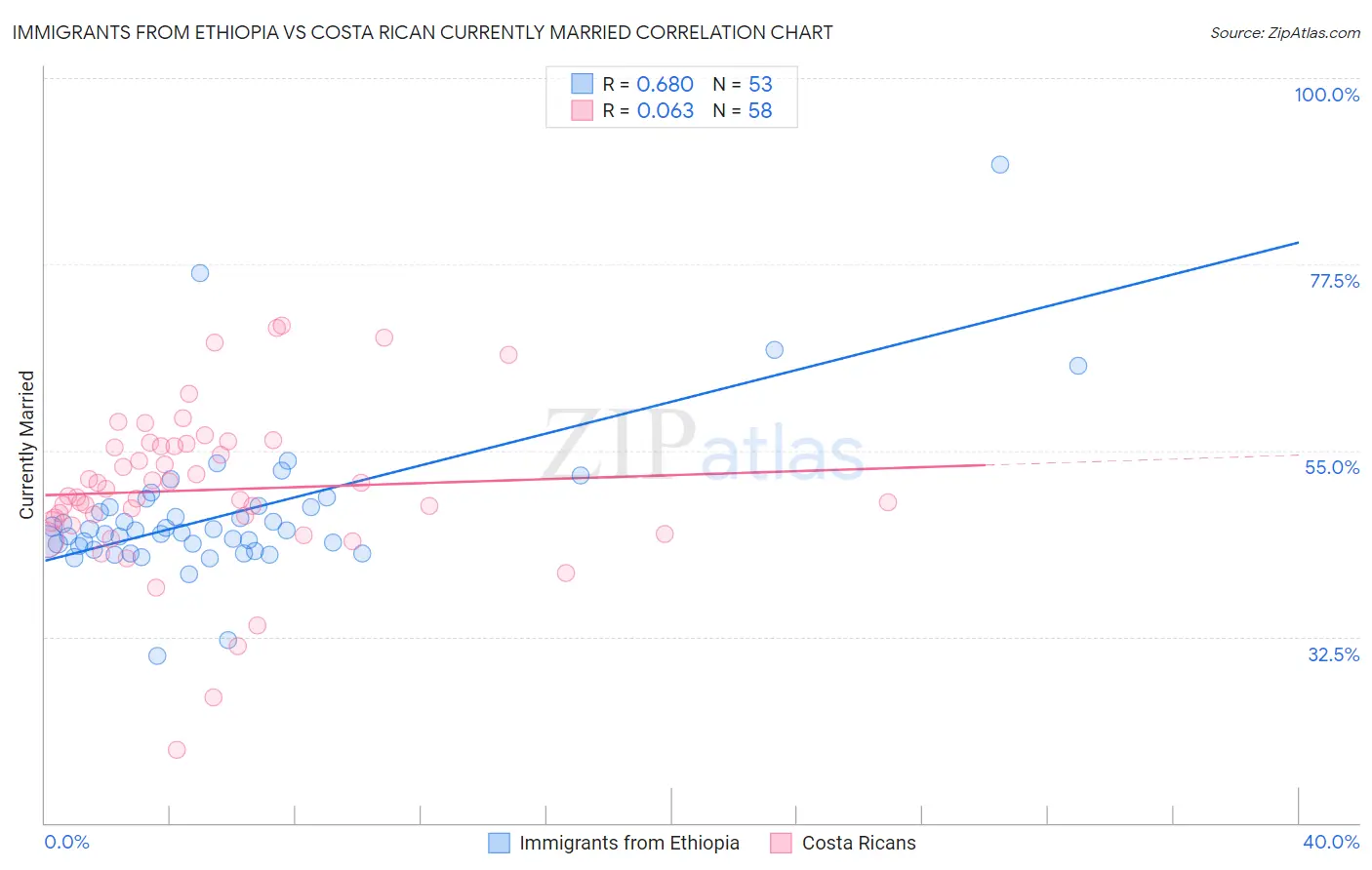 Immigrants from Ethiopia vs Costa Rican Currently Married