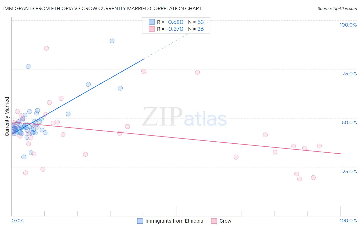 Immigrants from Ethiopia vs Crow Currently Married
