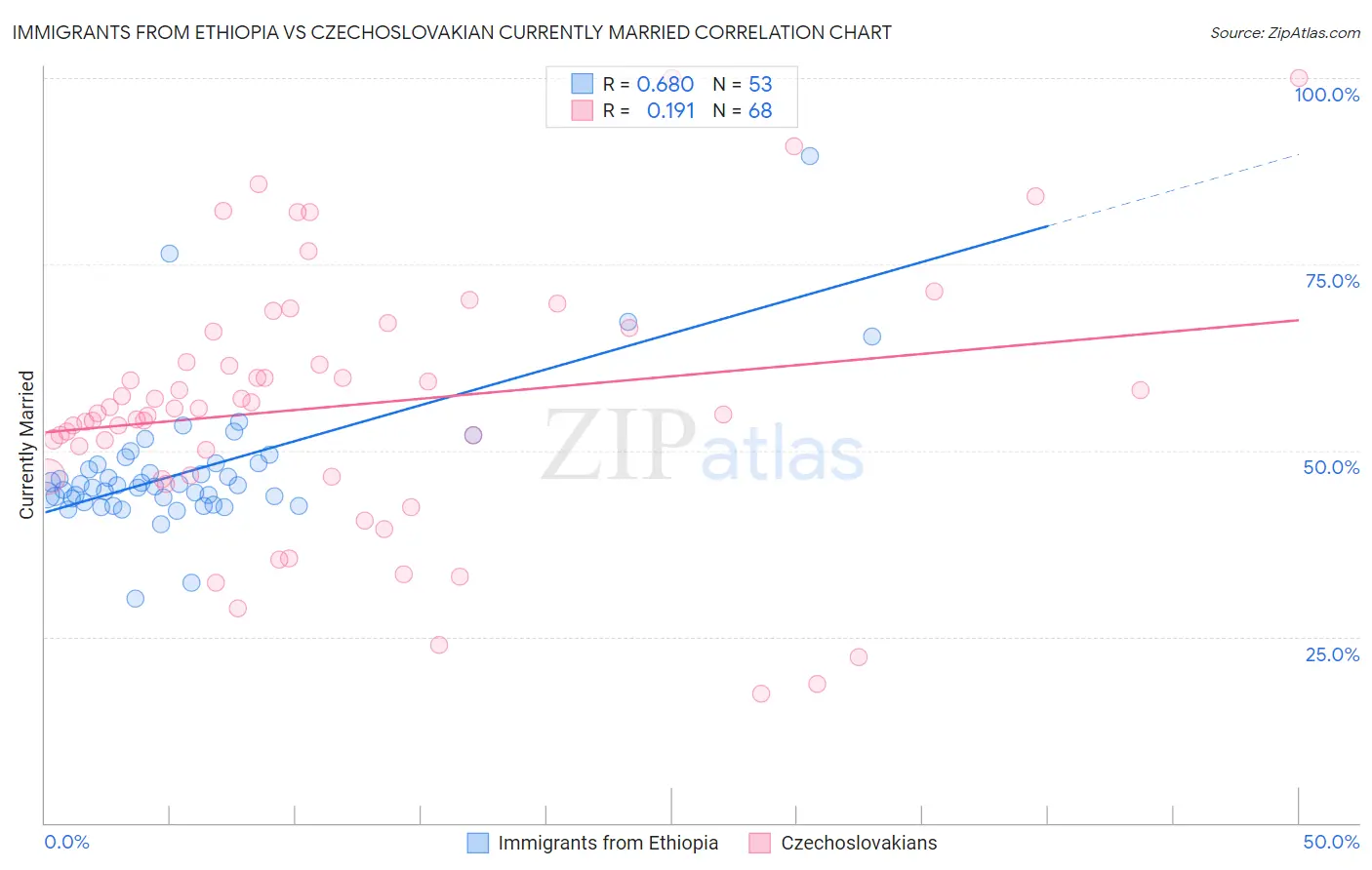 Immigrants from Ethiopia vs Czechoslovakian Currently Married