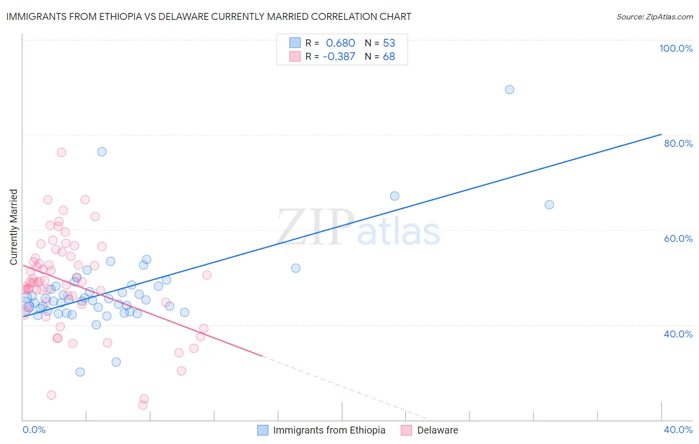 Immigrants from Ethiopia vs Delaware Currently Married