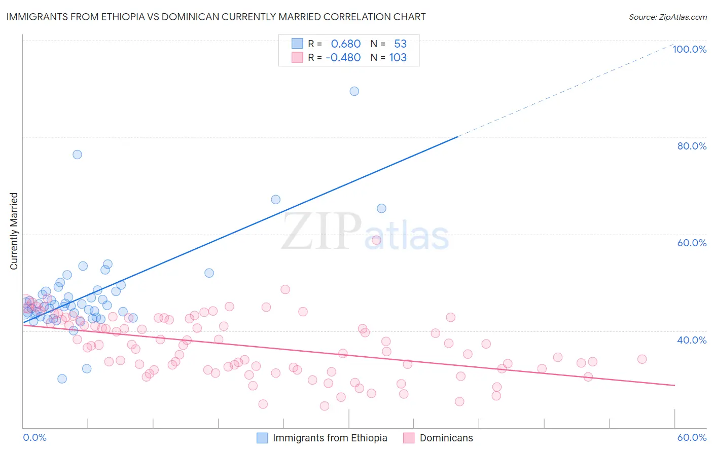 Immigrants from Ethiopia vs Dominican Currently Married