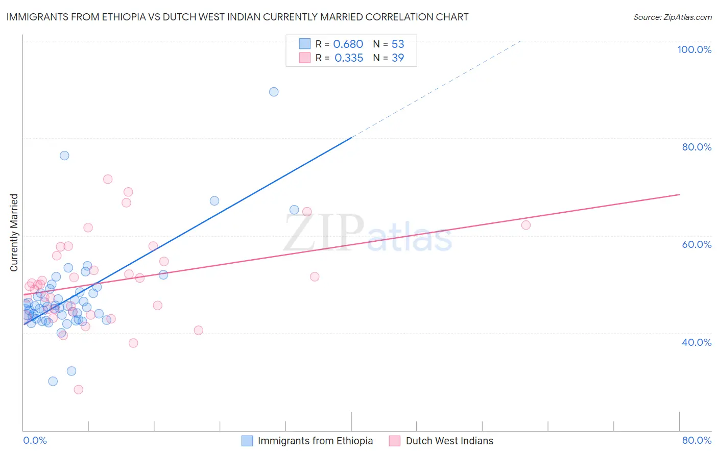 Immigrants from Ethiopia vs Dutch West Indian Currently Married