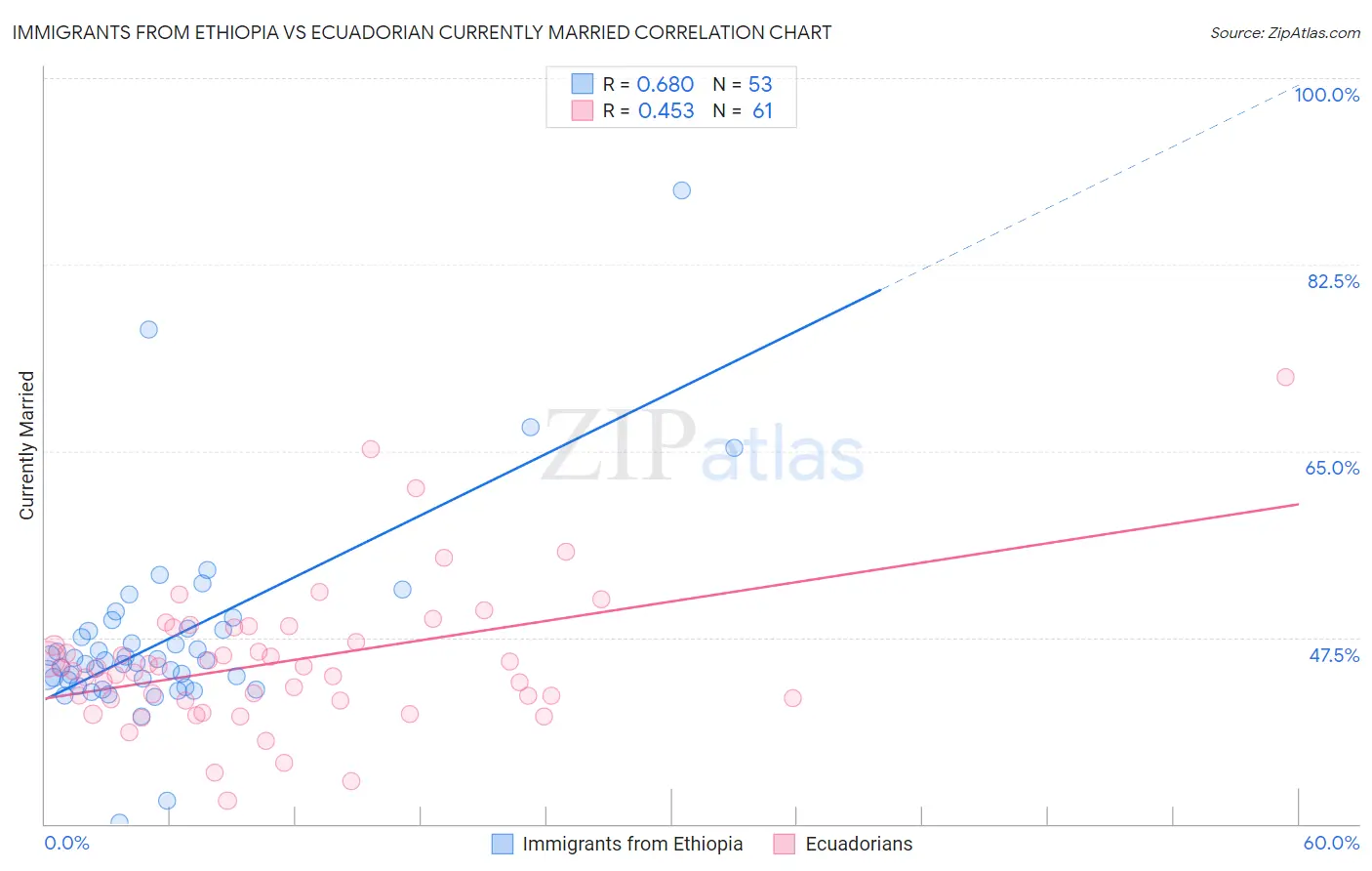 Immigrants from Ethiopia vs Ecuadorian Currently Married