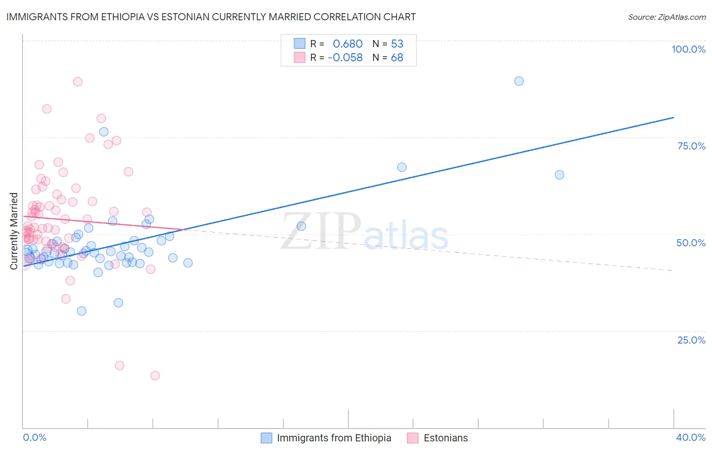 Immigrants from Ethiopia vs Estonian Currently Married