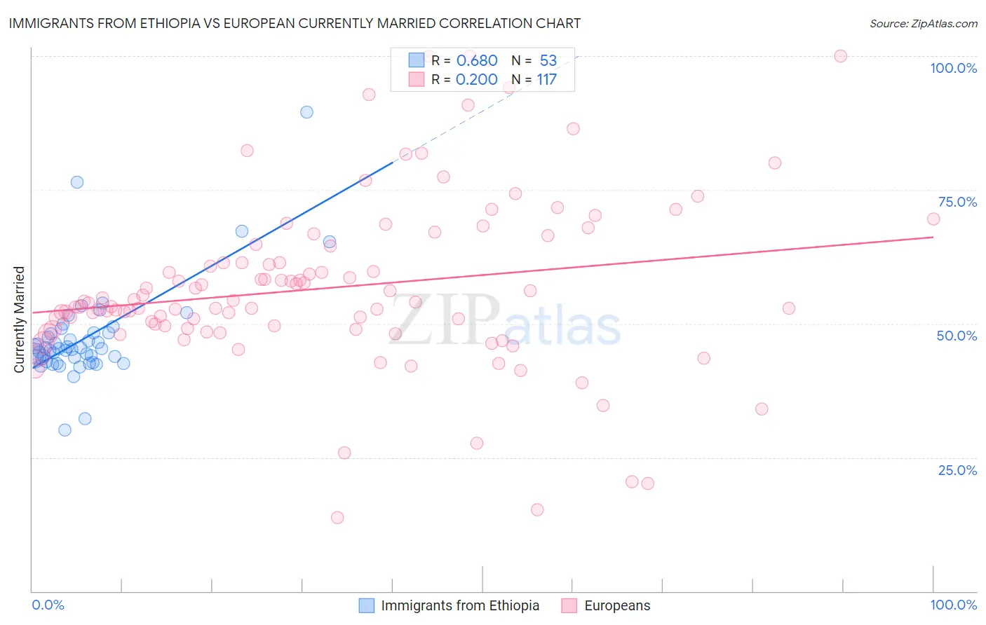 Immigrants from Ethiopia vs European Currently Married