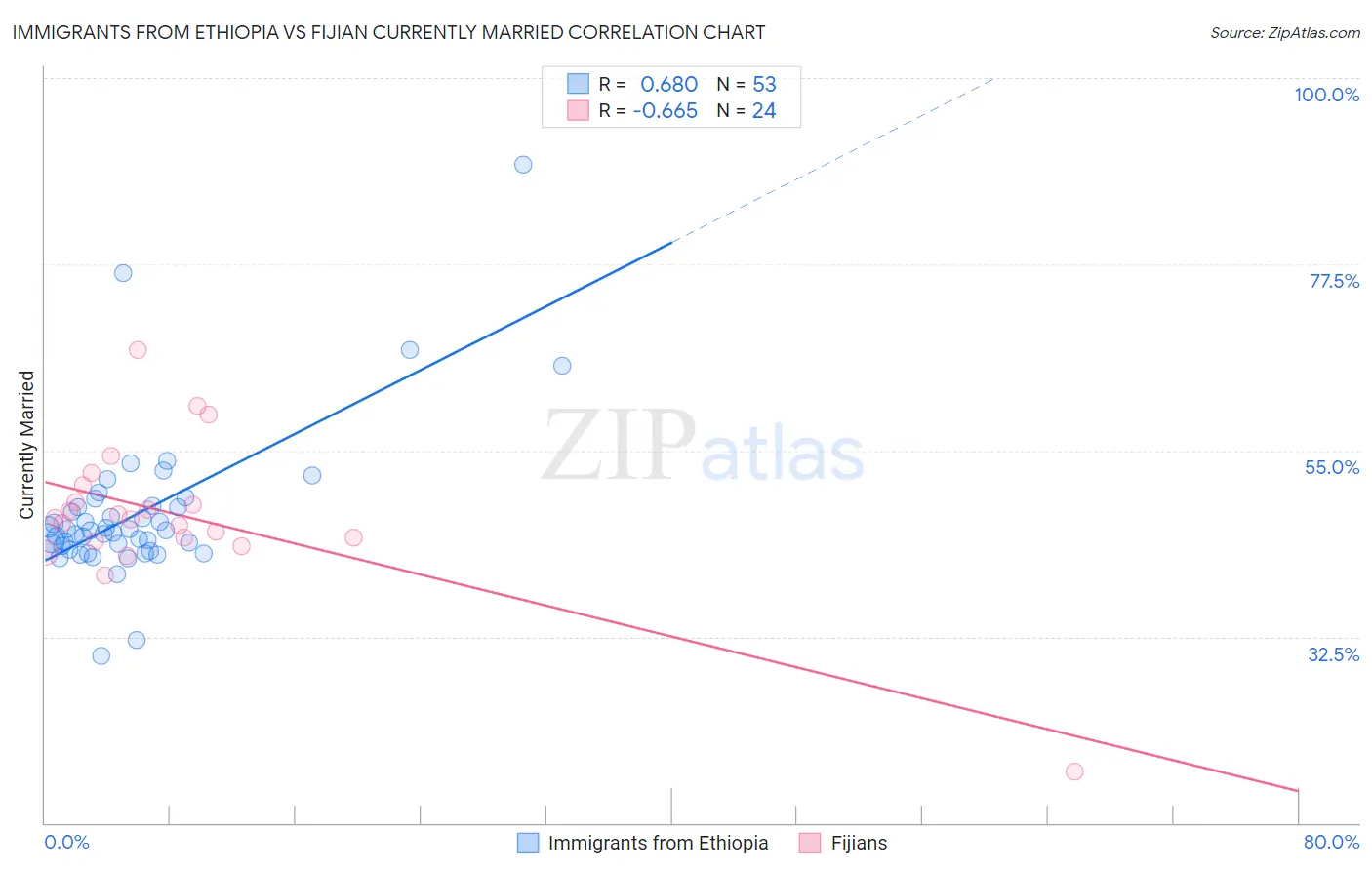 Immigrants from Ethiopia vs Fijian Currently Married