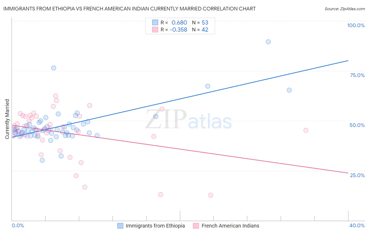 Immigrants from Ethiopia vs French American Indian Currently Married