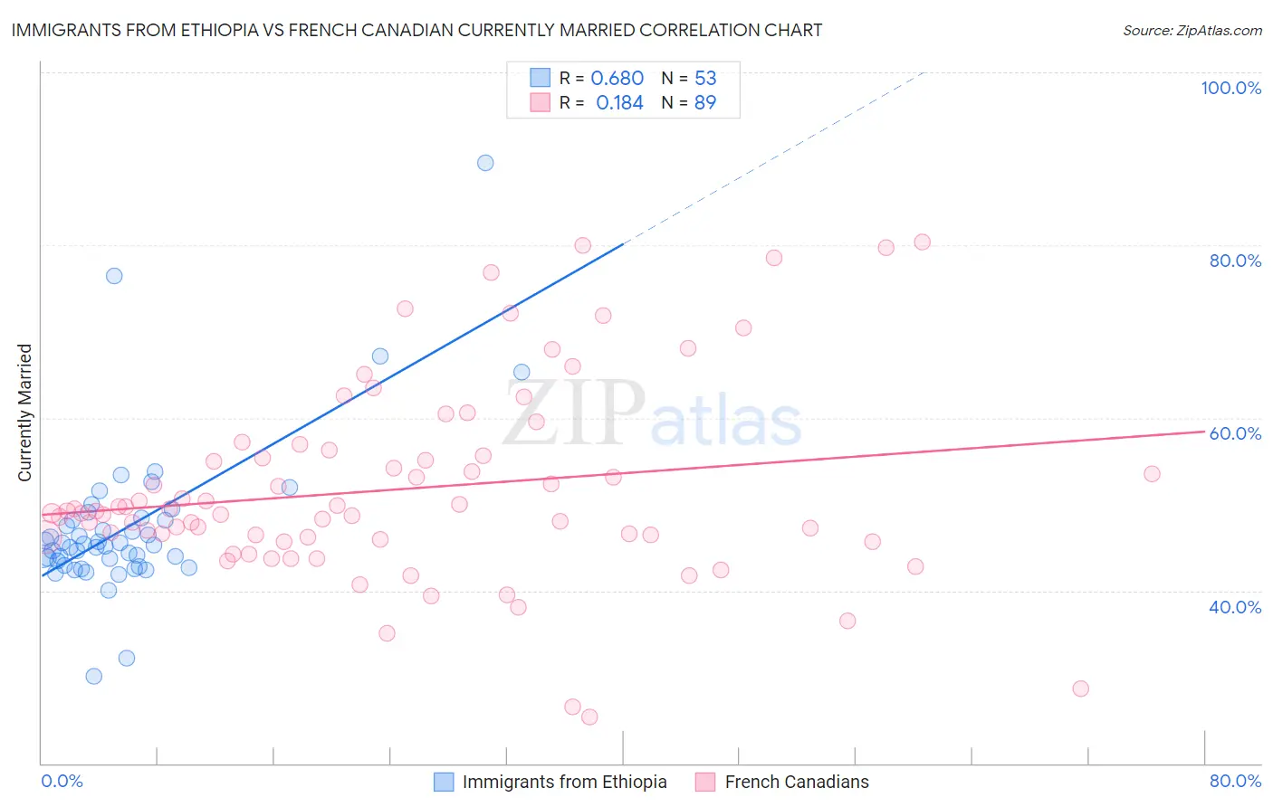 Immigrants from Ethiopia vs French Canadian Currently Married