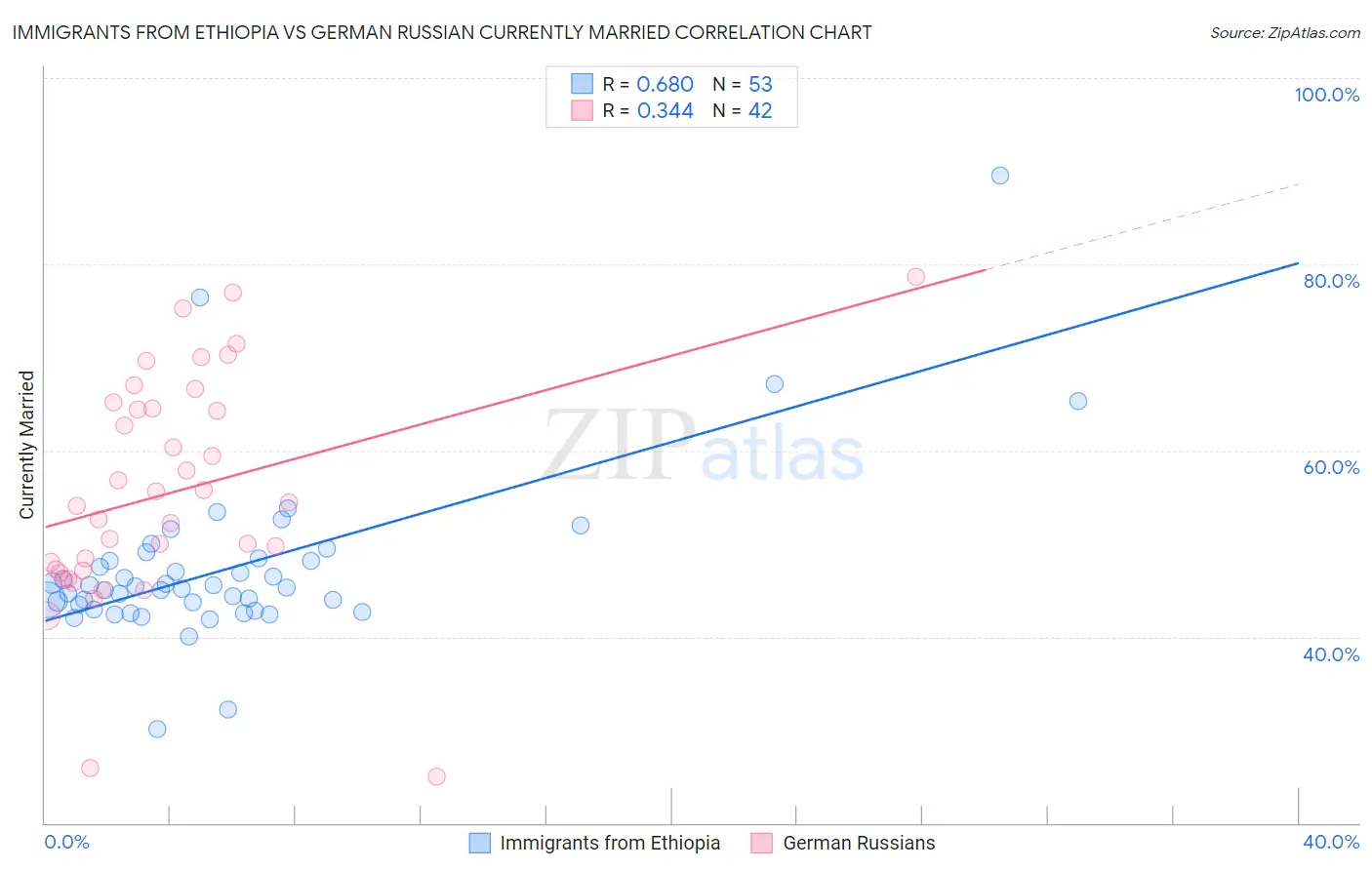 Immigrants from Ethiopia vs German Russian Currently Married