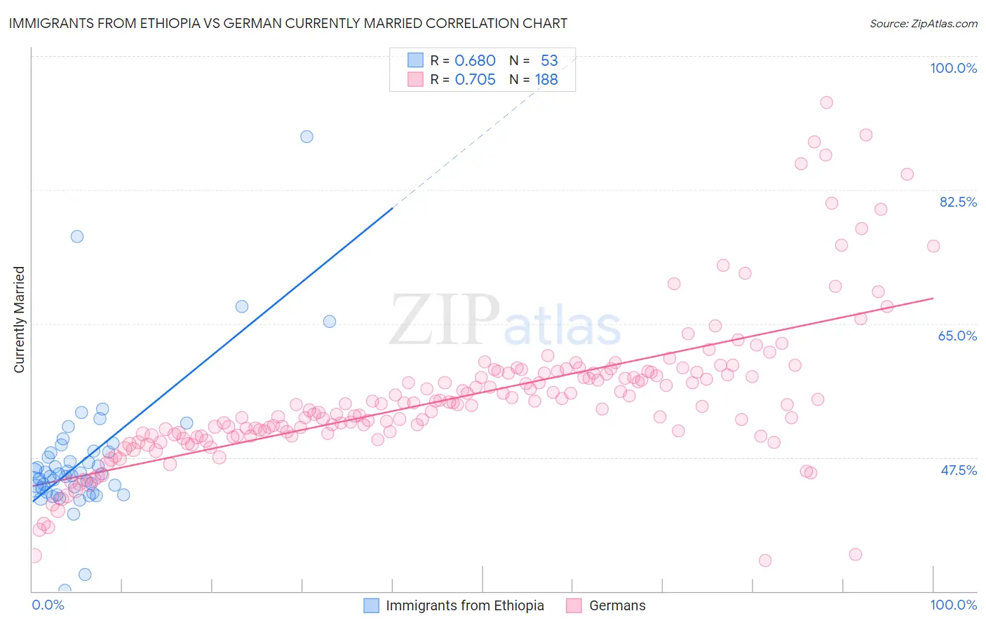 Immigrants from Ethiopia vs German Currently Married
