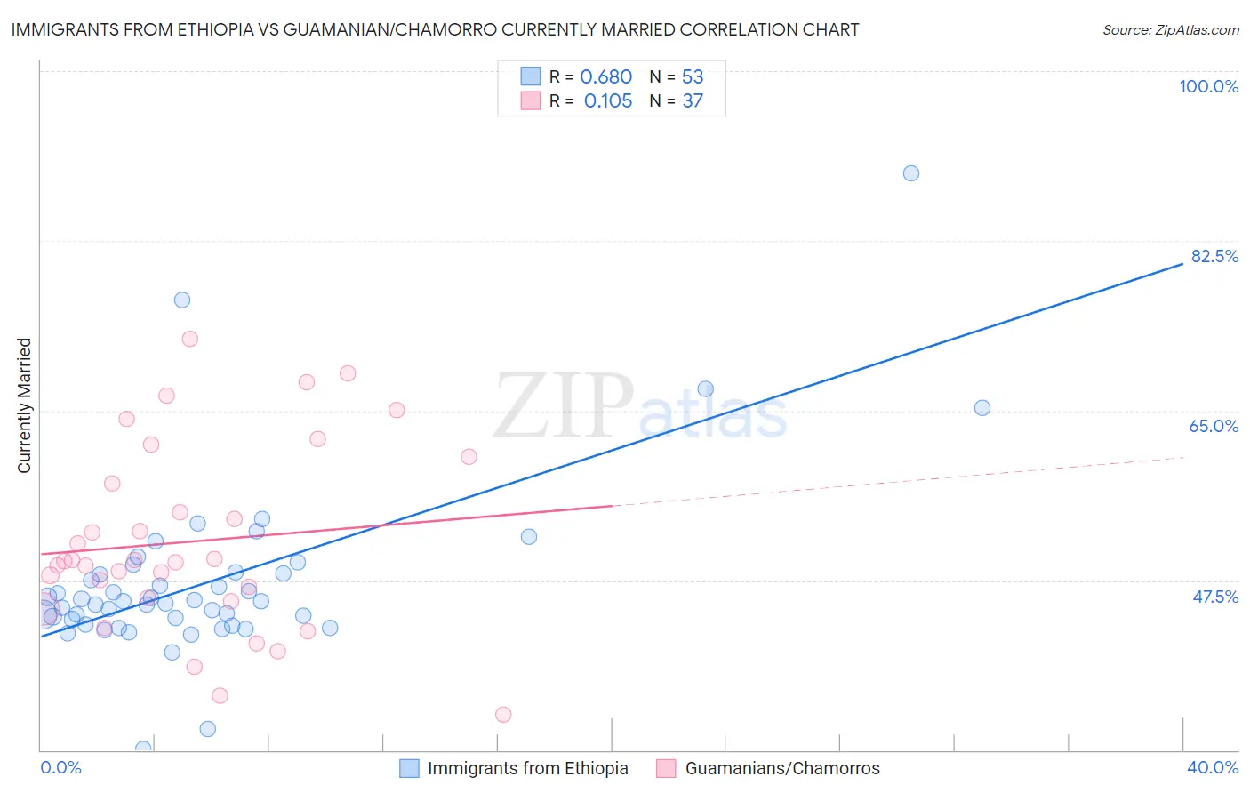 Immigrants from Ethiopia vs Guamanian/Chamorro Currently Married