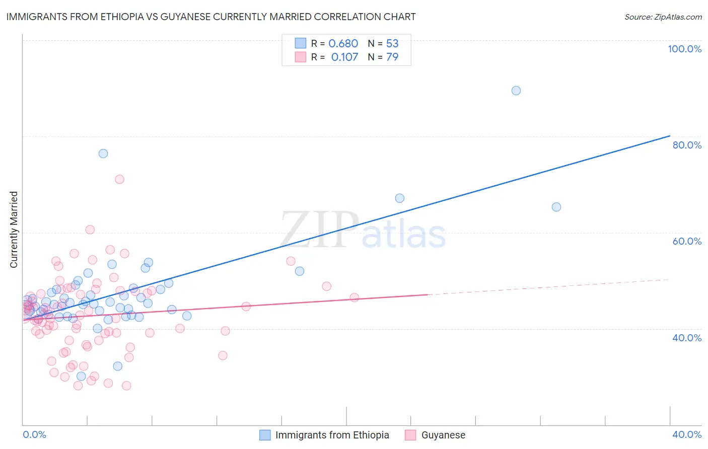 Immigrants from Ethiopia vs Guyanese Currently Married