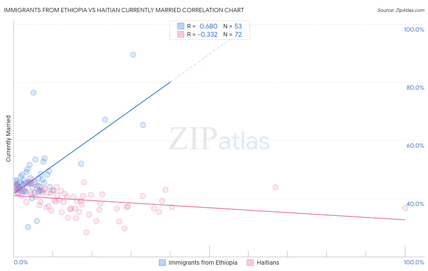 Immigrants from Ethiopia vs Haitian Currently Married