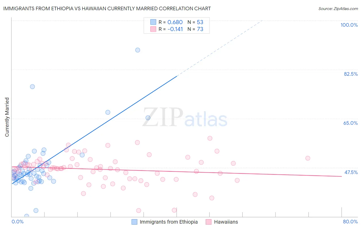 Immigrants from Ethiopia vs Hawaiian Currently Married