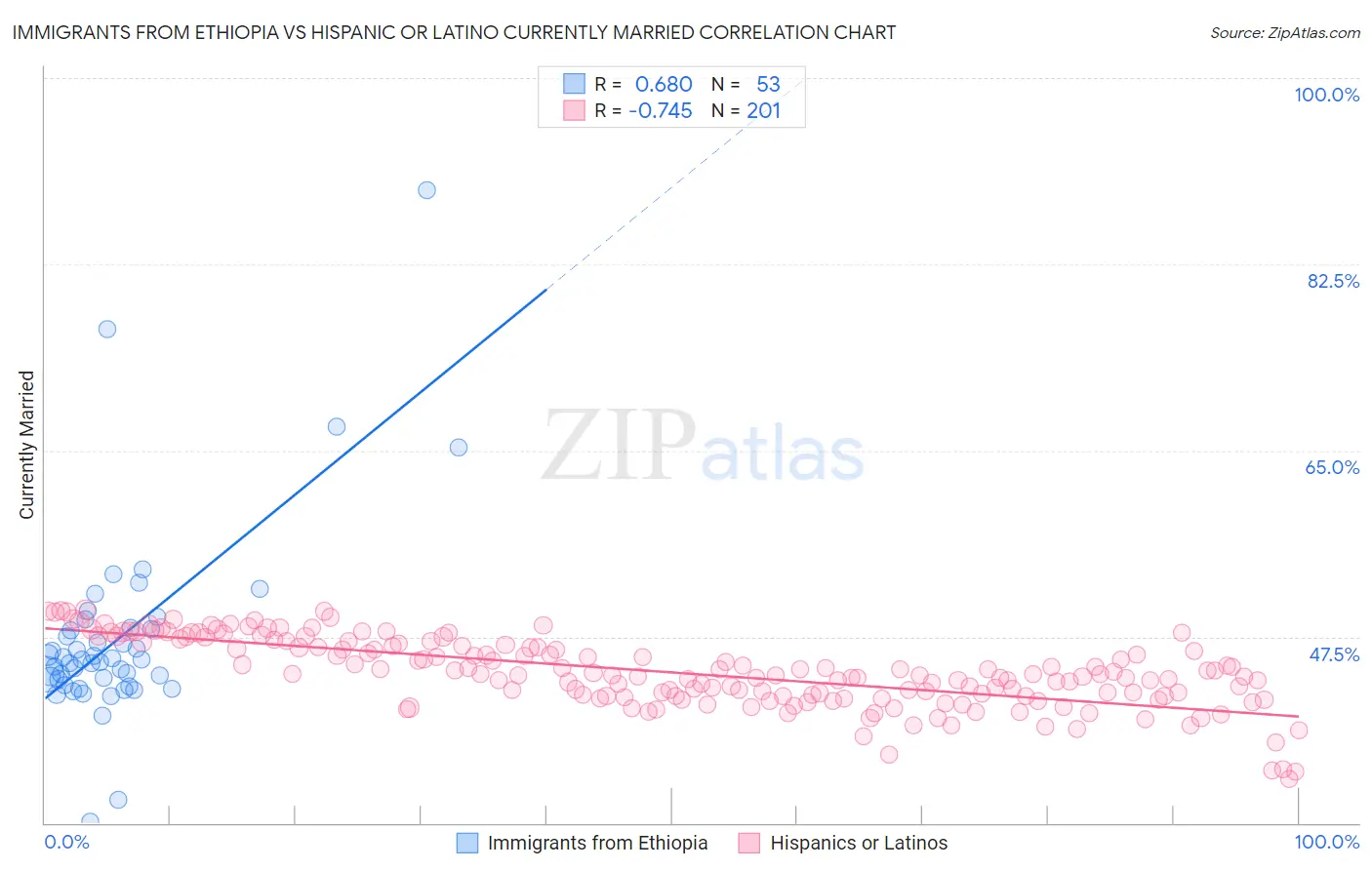 Immigrants from Ethiopia vs Hispanic or Latino Currently Married