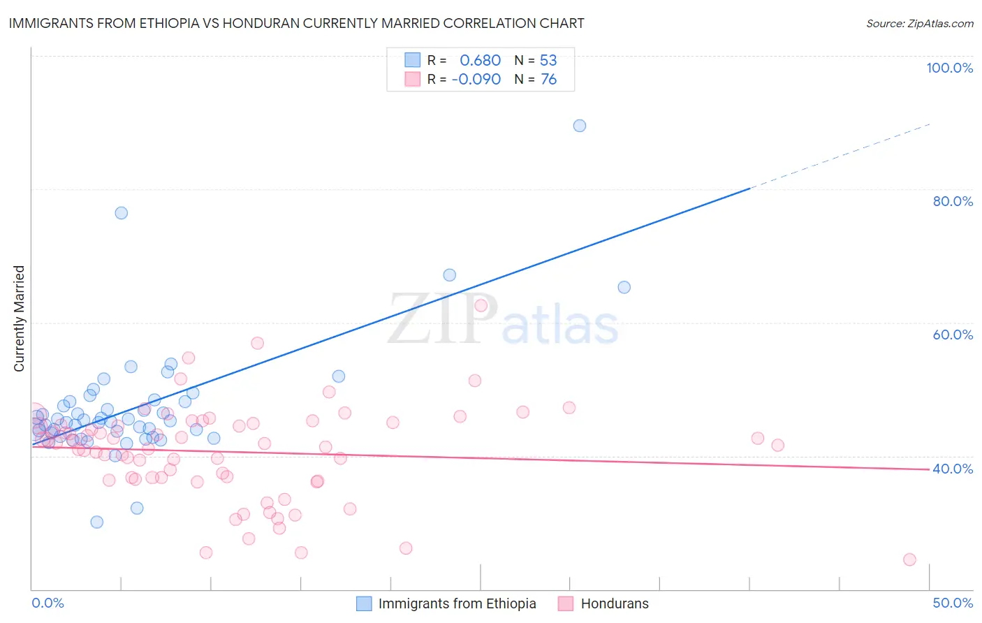 Immigrants from Ethiopia vs Honduran Currently Married