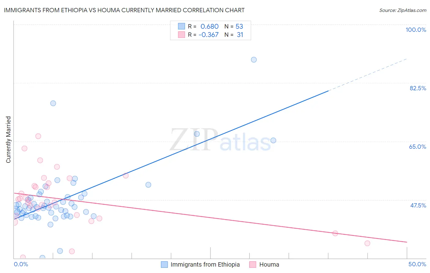 Immigrants from Ethiopia vs Houma Currently Married