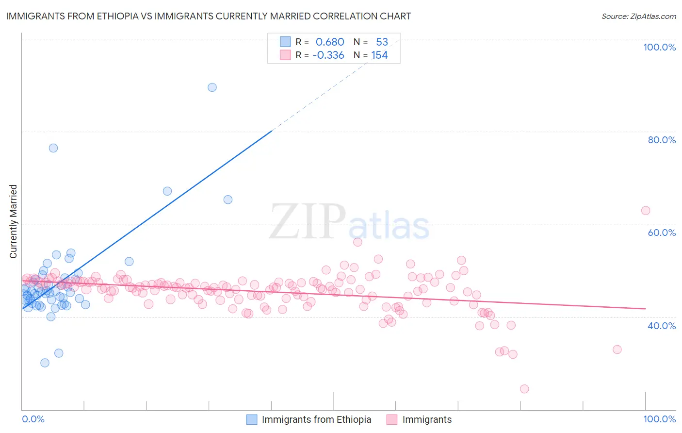 Immigrants from Ethiopia vs Immigrants Currently Married