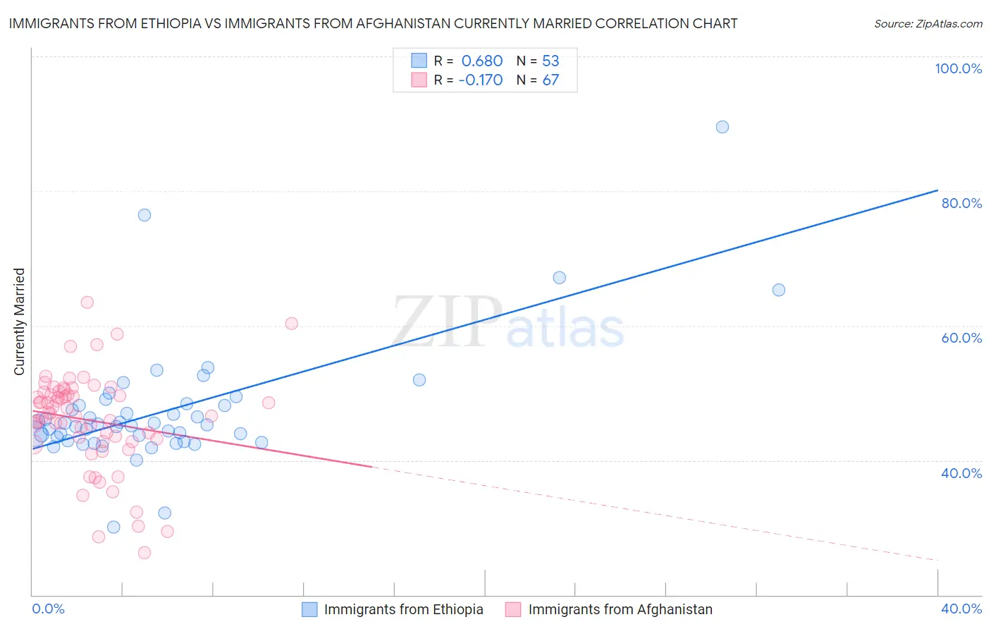 Immigrants from Ethiopia vs Immigrants from Afghanistan Currently Married
