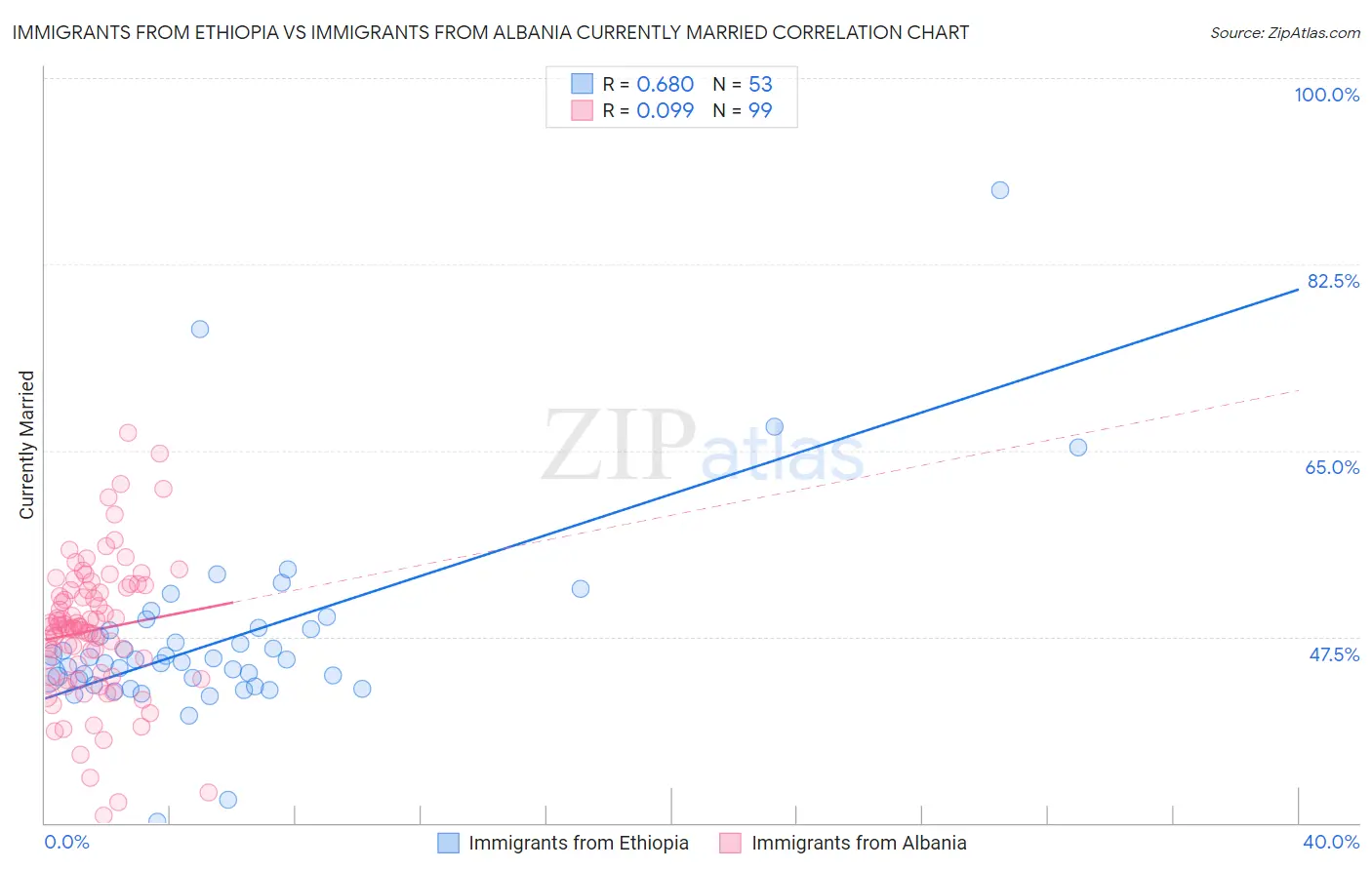 Immigrants from Ethiopia vs Immigrants from Albania Currently Married