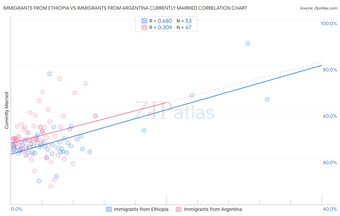 Immigrants from Ethiopia vs Immigrants from Argentina Currently Married