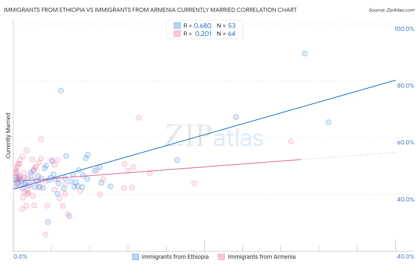 Immigrants from Ethiopia vs Immigrants from Armenia Currently Married