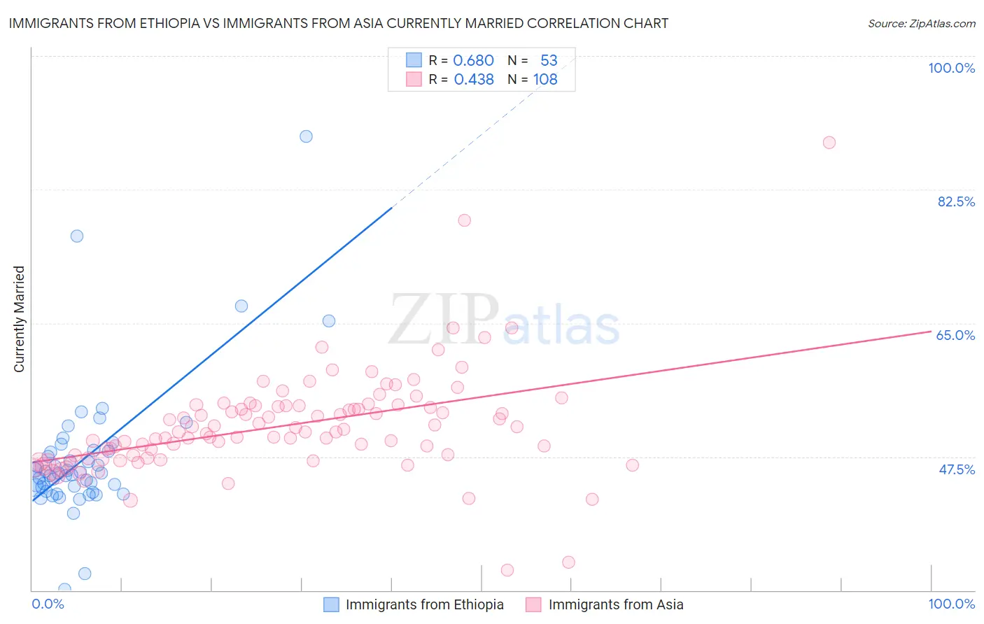 Immigrants from Ethiopia vs Immigrants from Asia Currently Married