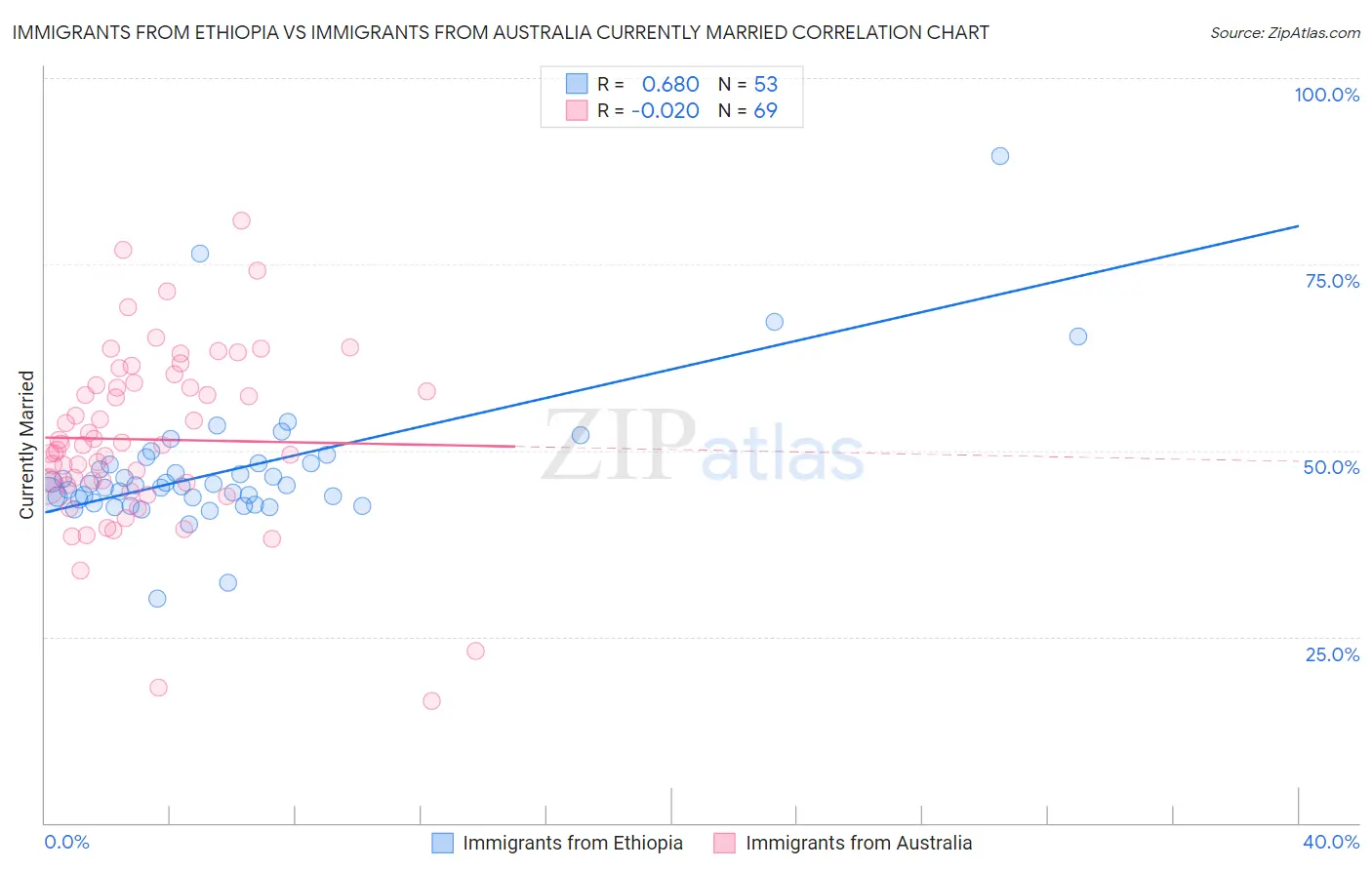 Immigrants from Ethiopia vs Immigrants from Australia Currently Married