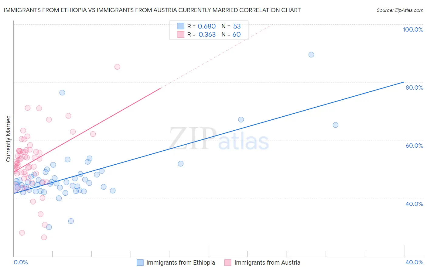 Immigrants from Ethiopia vs Immigrants from Austria Currently Married