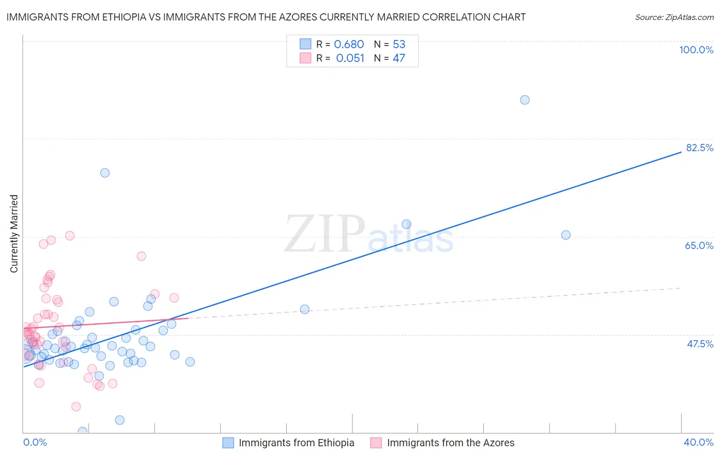 Immigrants from Ethiopia vs Immigrants from the Azores Currently Married