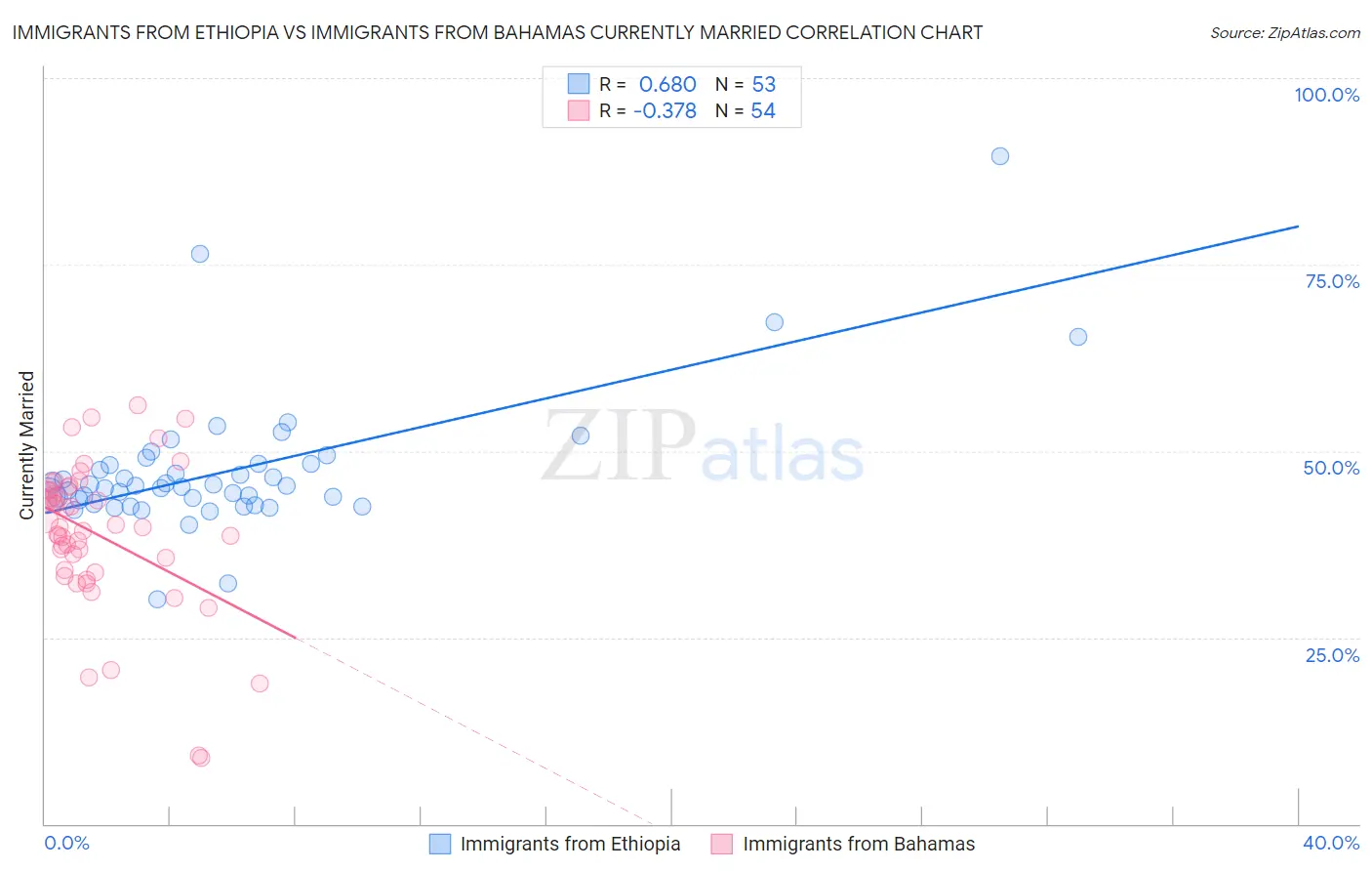 Immigrants from Ethiopia vs Immigrants from Bahamas Currently Married