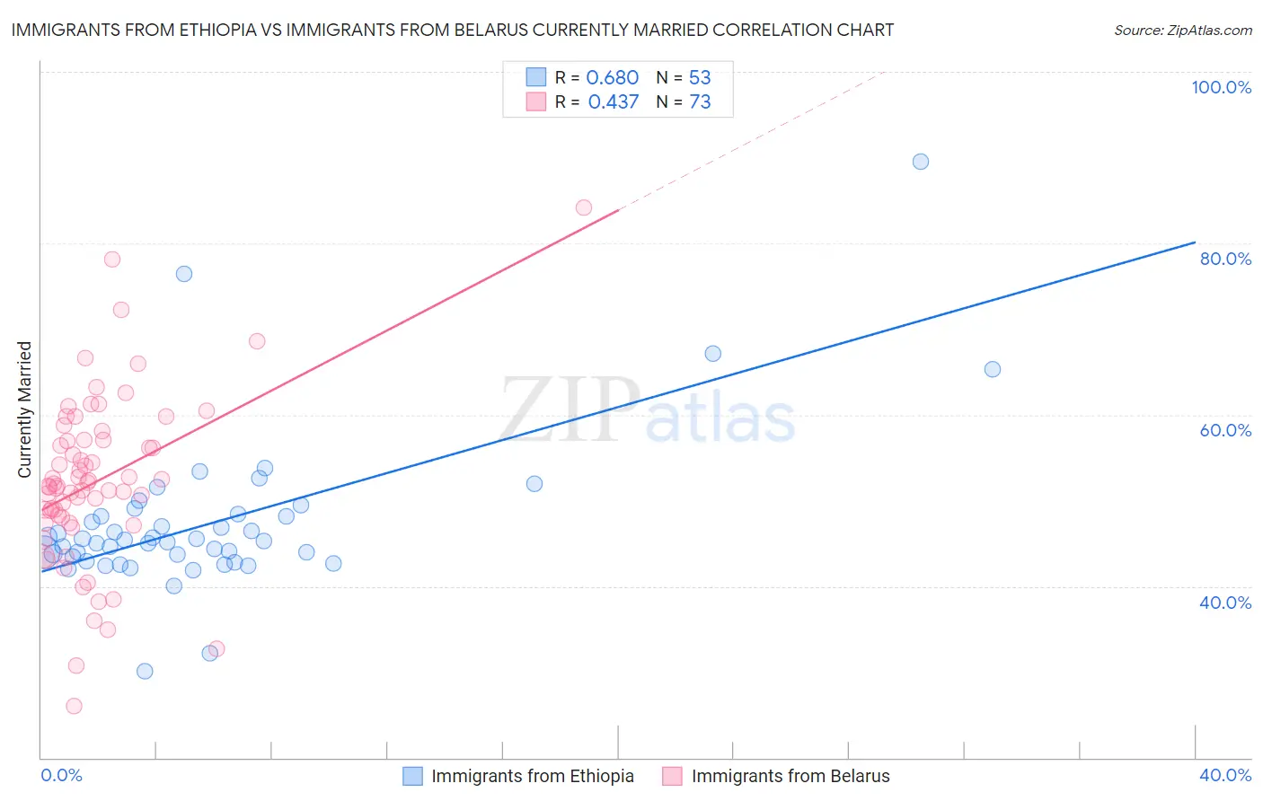 Immigrants from Ethiopia vs Immigrants from Belarus Currently Married