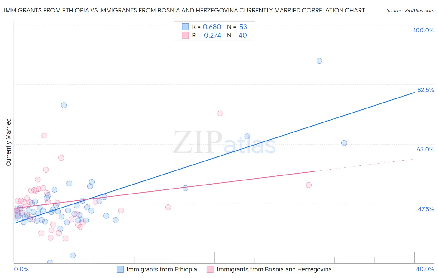 Immigrants from Ethiopia vs Immigrants from Bosnia and Herzegovina Currently Married