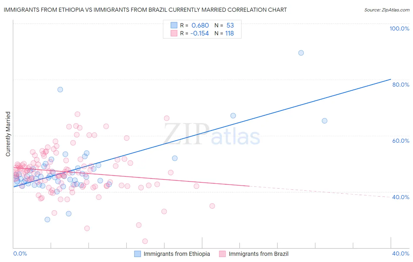 Immigrants from Ethiopia vs Immigrants from Brazil Currently Married