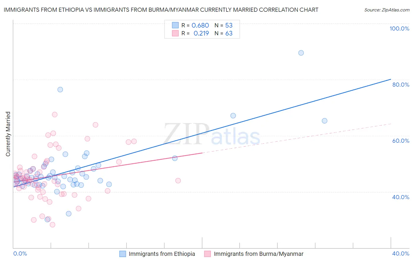 Immigrants from Ethiopia vs Immigrants from Burma/Myanmar Currently Married