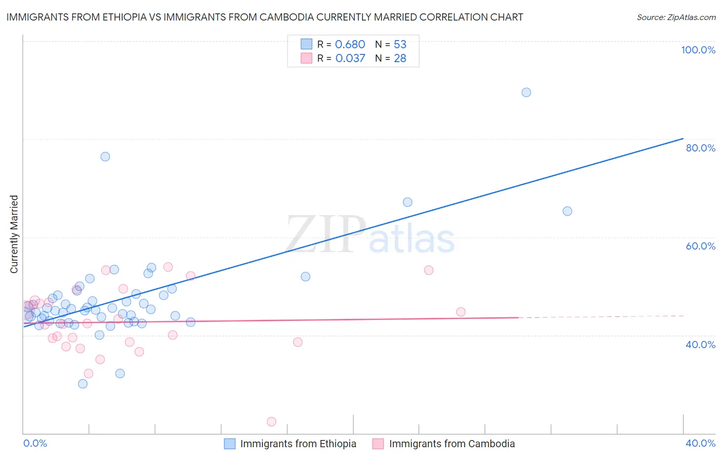 Immigrants from Ethiopia vs Immigrants from Cambodia Currently Married