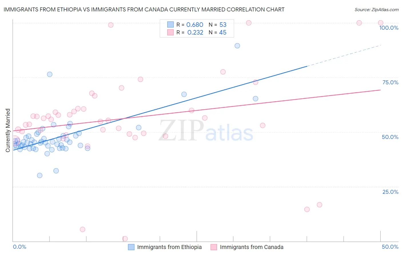 Immigrants from Ethiopia vs Immigrants from Canada Currently Married