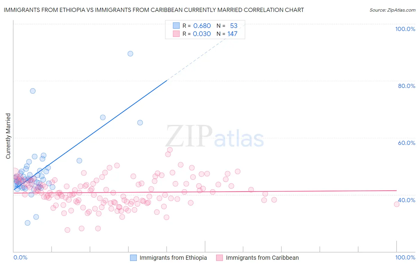 Immigrants from Ethiopia vs Immigrants from Caribbean Currently Married