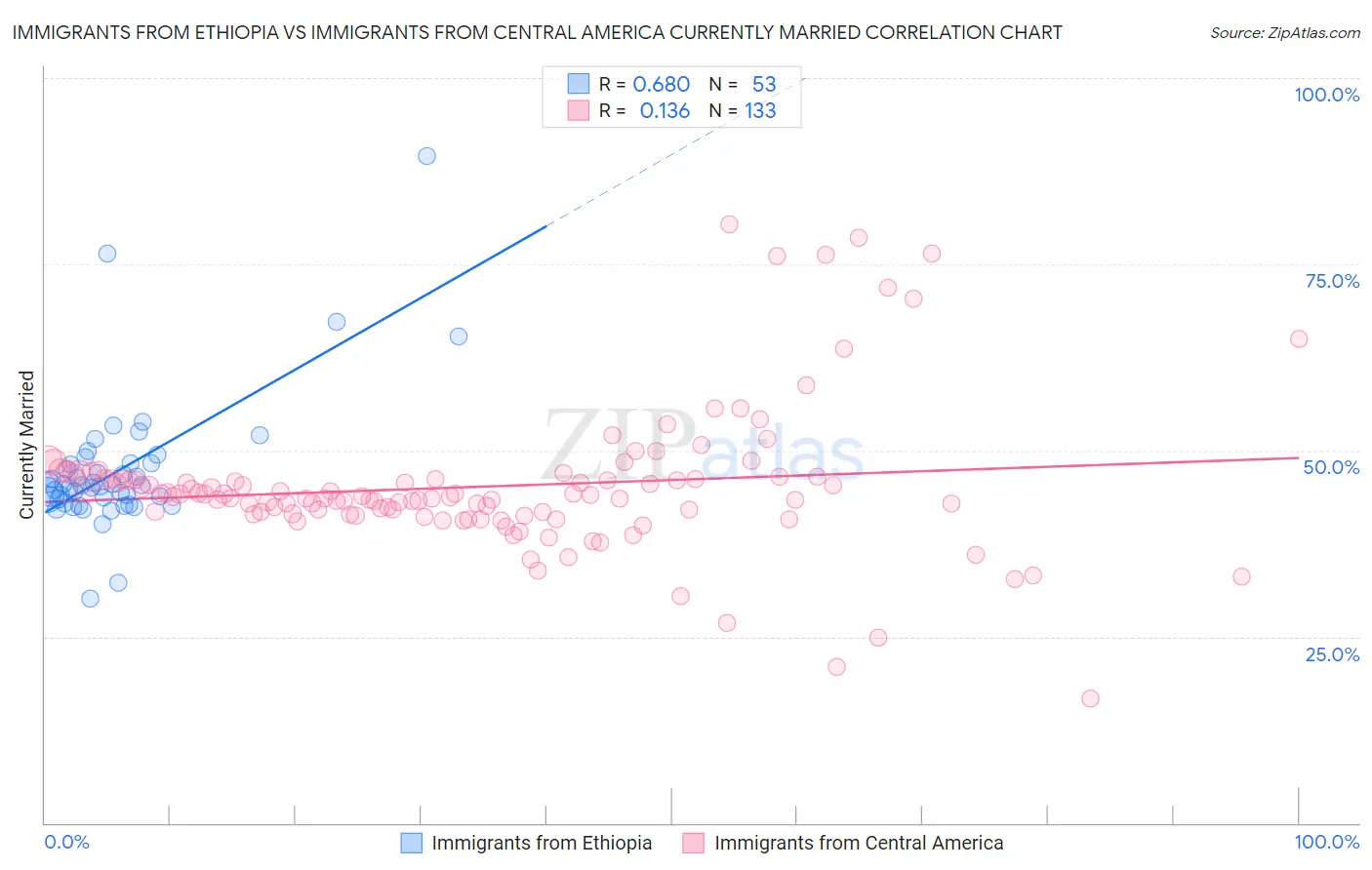 Immigrants from Ethiopia vs Immigrants from Central America Currently Married