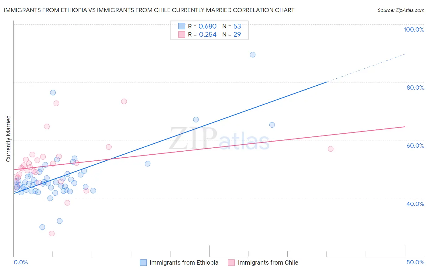 Immigrants from Ethiopia vs Immigrants from Chile Currently Married