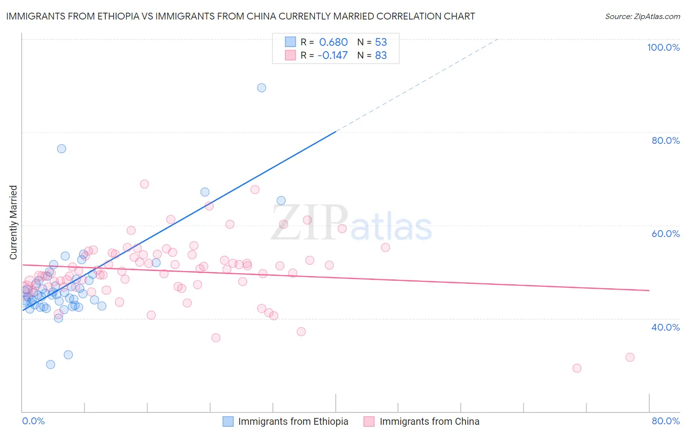 Immigrants from Ethiopia vs Immigrants from China Currently Married