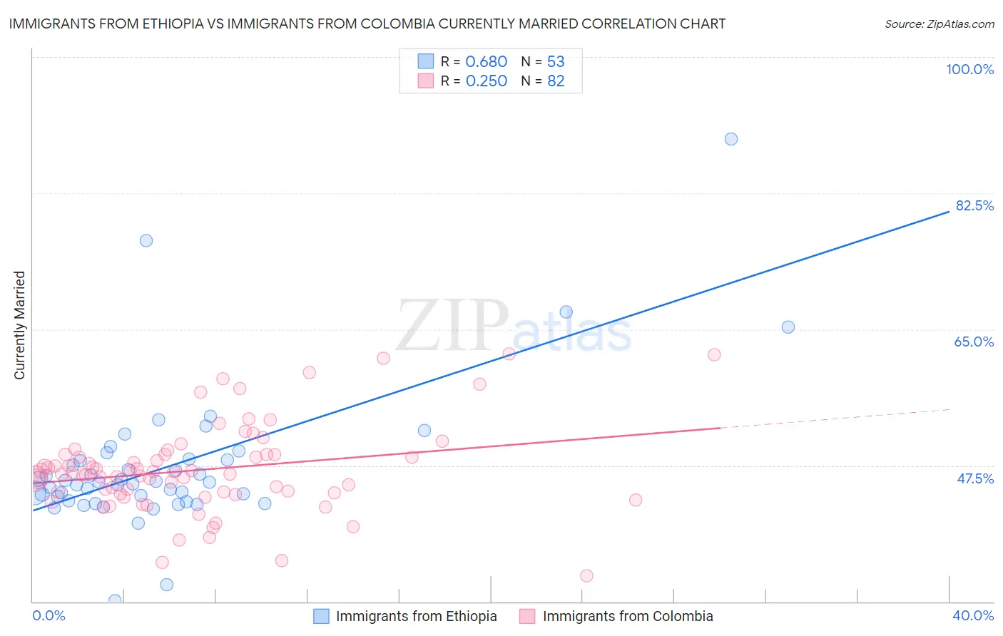 Immigrants from Ethiopia vs Immigrants from Colombia Currently Married