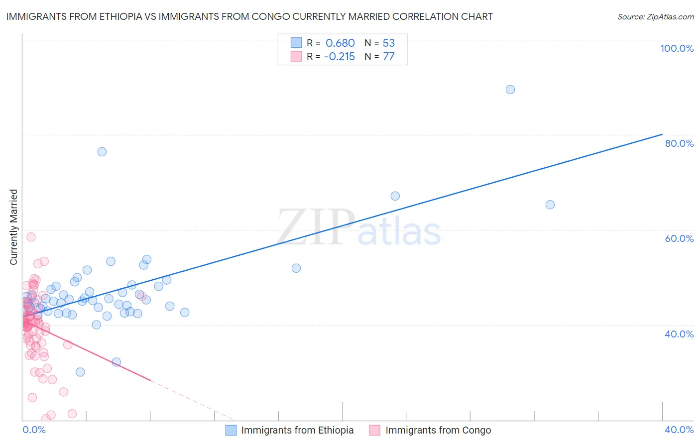 Immigrants from Ethiopia vs Immigrants from Congo Currently Married